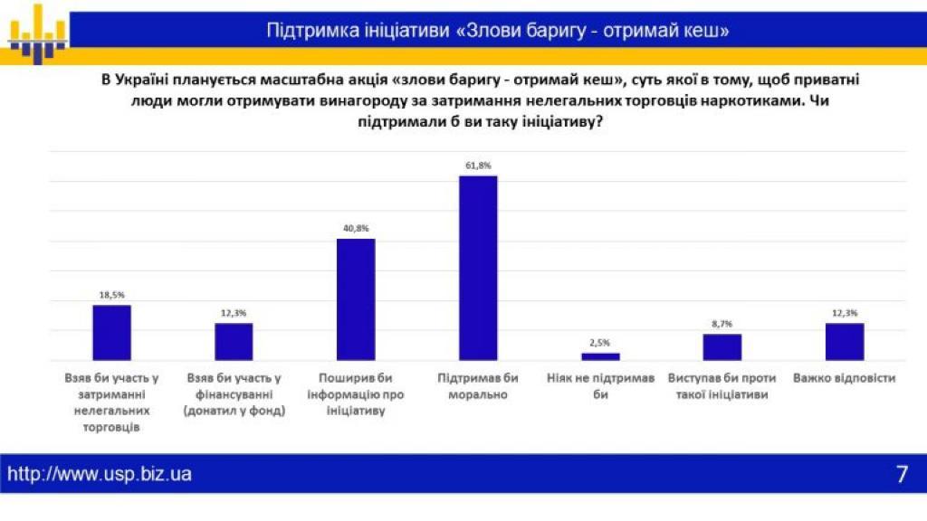 Понад 75% українців вважають серйозною проблему нелегального розповсюдження наркотиків, - опитування